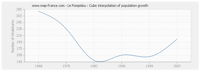 Le Pompidou : Cubic interpolation of population growth